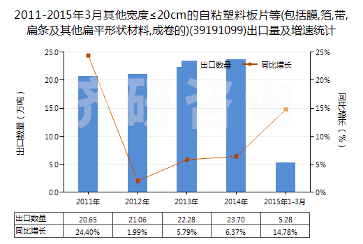 2011-2015年3月其他寬度≤20cm的自粘塑料板片等(包括膜,箔,帶,扁條及其他扁平形狀材料,成卷的)(39191099)出口量及增速統(tǒng)計(jì) 2011-2015年3月其他寬度≤20cm的自粘塑料板片等(包括膜,箔,帶,扁條及其他扁平形狀材料,成卷的)(39191099)出口量及增速統(tǒng)計(jì)
